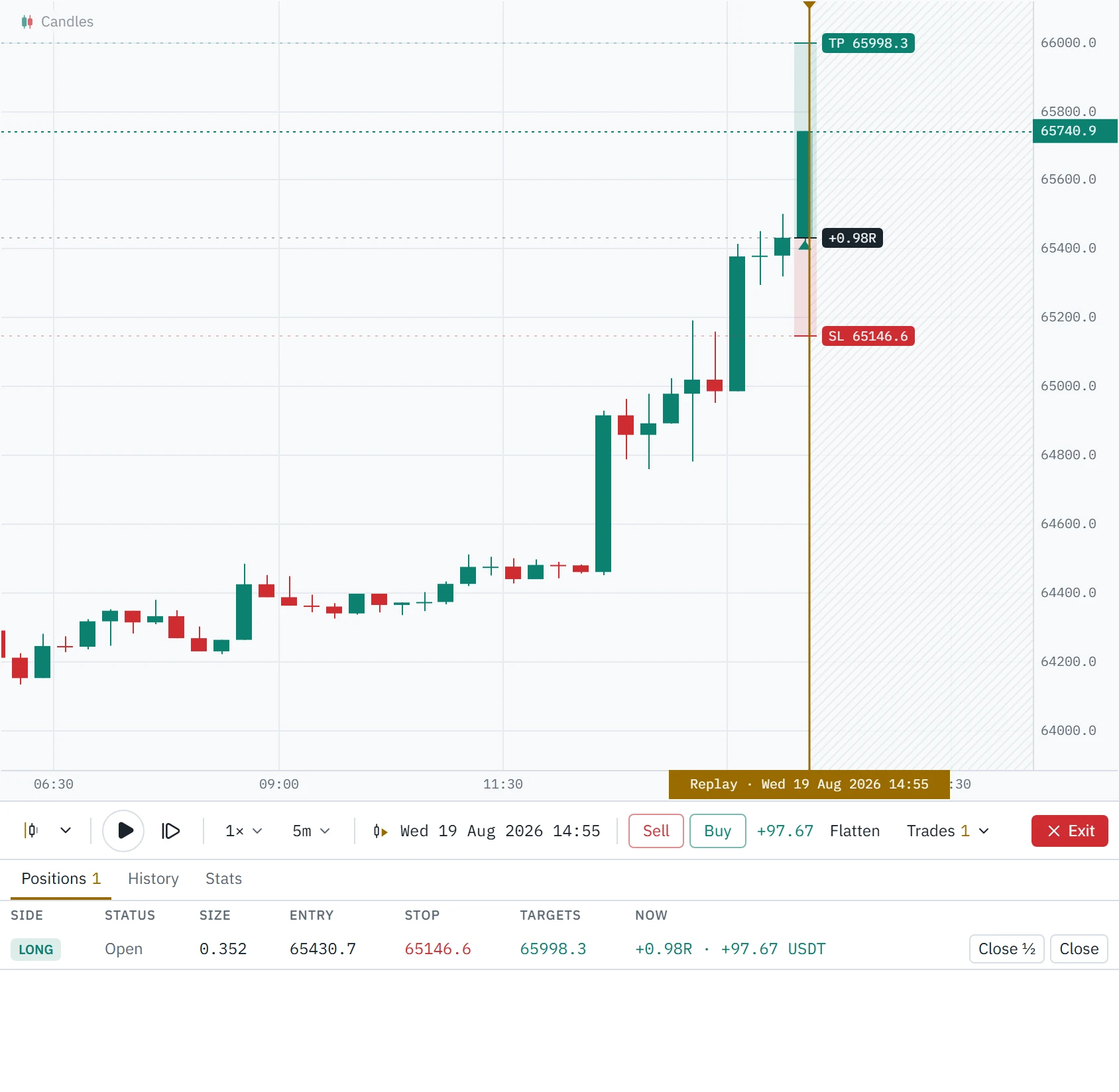Fifteen-minute Bitcoin perpetual candles on 19 August 2026 climbing from 64,100 to 65,740 by 14:55 UTC, with a long trade open from 65,430.7, its stop at 65,146.6 and its target at 65,998.3, a playhead at 14:55 with the future hatched to its right, the replay controls under the chart and the open position in the drawer below them.