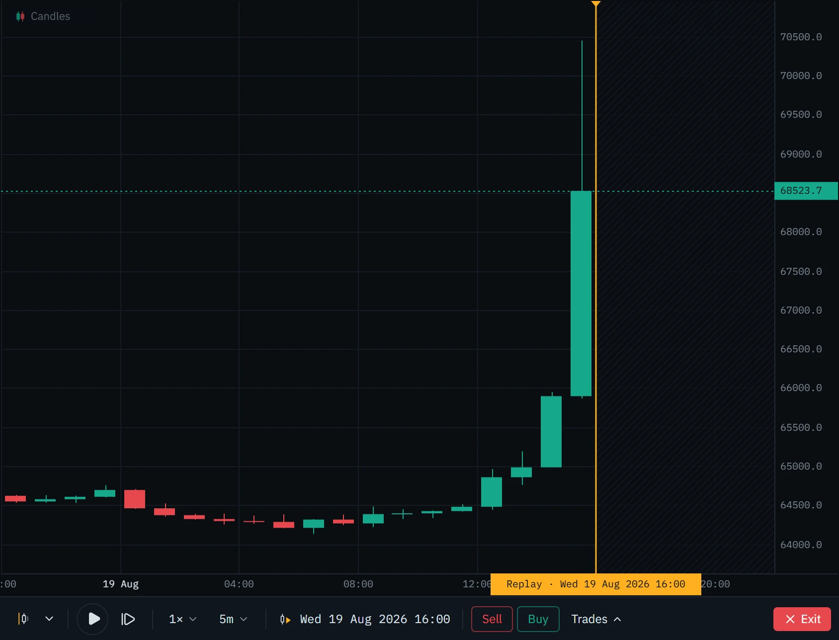 The same chart with the playhead at 16:00: the 15:00 bar finished with a high of 70,450 and a close of 68,523.7.
