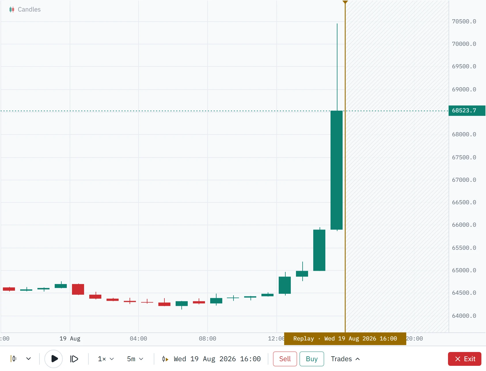 The same chart with the playhead at 16:00: the 15:00 bar finished with a high of 70,450 and a close of 68,523.7.