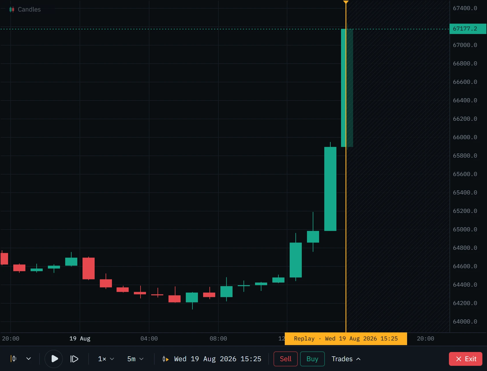 One-hour Bitcoin candles up to 15:25 UTC on 19 August 2026: a slow climb from 64,200, then the 15:00 bar in progress, from 65,895.5 to 67,177.2, with the playhead through it and the rest of the chart hatched.