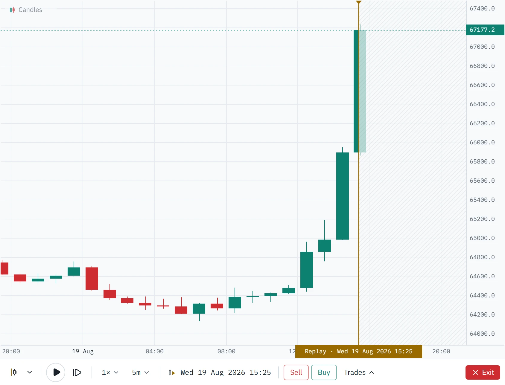 One-hour Bitcoin candles up to 15:25 UTC on 19 August 2026: a slow climb from 64,200, then the 15:00 bar in progress, from 65,895.5 to 67,177.2, with the playhead through it and the rest of the chart hatched.