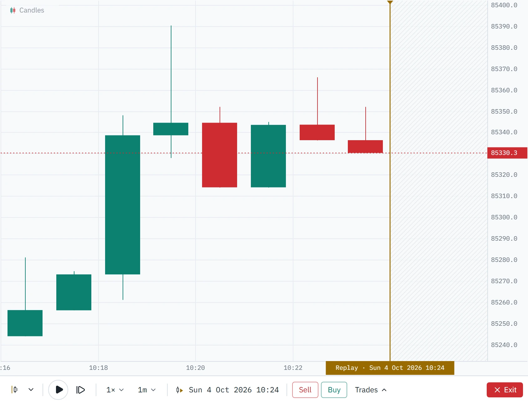 Eight one-minute Bitcoin perpetual candles from 10:16 to 10:23 UTC on 4 October 2026, rising from 85,244 to a high of 85,390.3 at 10:19 and easing back to 85,330, with the playhead at 10:24.