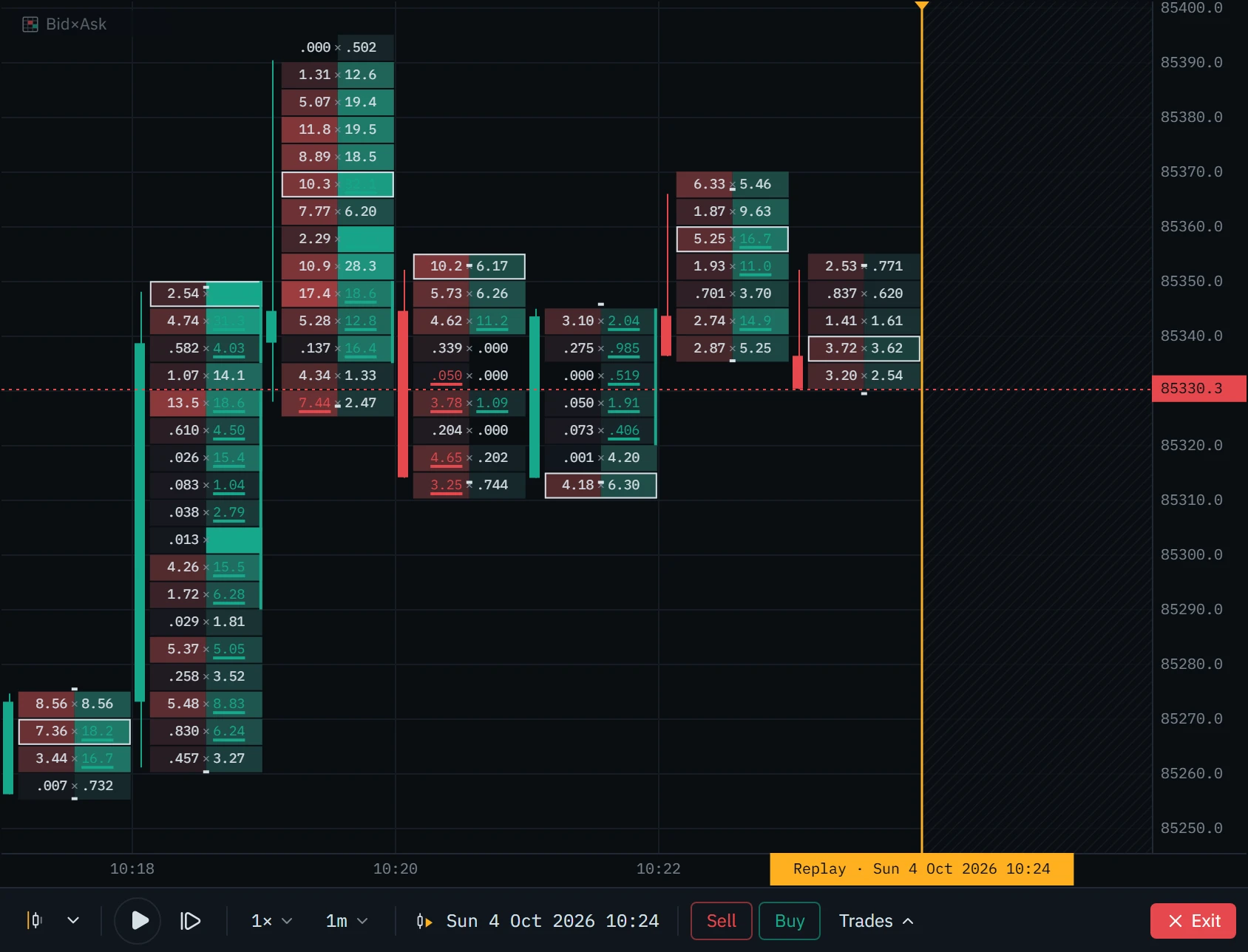 The same minutes, 10:17 to 10:23, as a Bid×Ask footprint: the volume sold and bought at every price in each one, with the heaviest buying in the 10:18 and 10:19 bars, a cell of 32.1 BTC bought near the top of 10:19, and the playhead at 10:24.