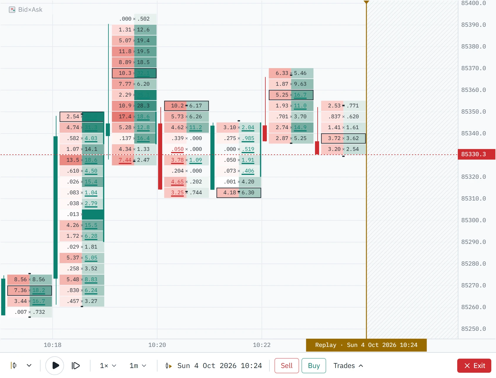 The same minutes, 10:17 to 10:23, as a Bid×Ask footprint: the volume sold and bought at every price in each one, with the heaviest buying in the 10:18 and 10:19 bars, a cell of 32.1 BTC bought near the top of 10:19, and the playhead at 10:24.