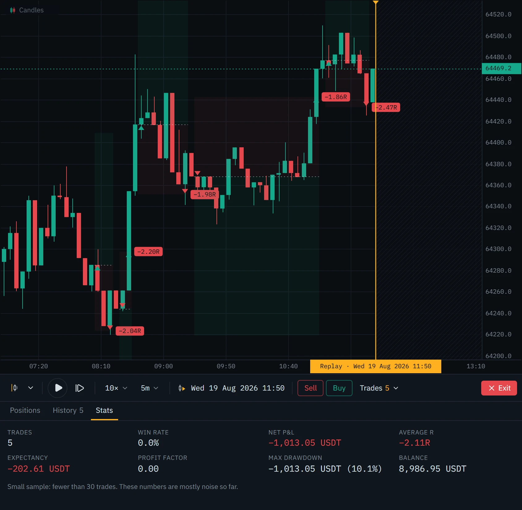 Five-minute Bitcoin perpetual candles on the morning of 19 August 2026 with five closed trades marked on them, each losing about 2R, and the trades drawer open on its Stats tab: 5 trades, win rate 0%, net −1,013.05 USDT, average −2.11R, maximum drawdown 10.1%, balance 8,986.95 USDT, with a small-sample warning.