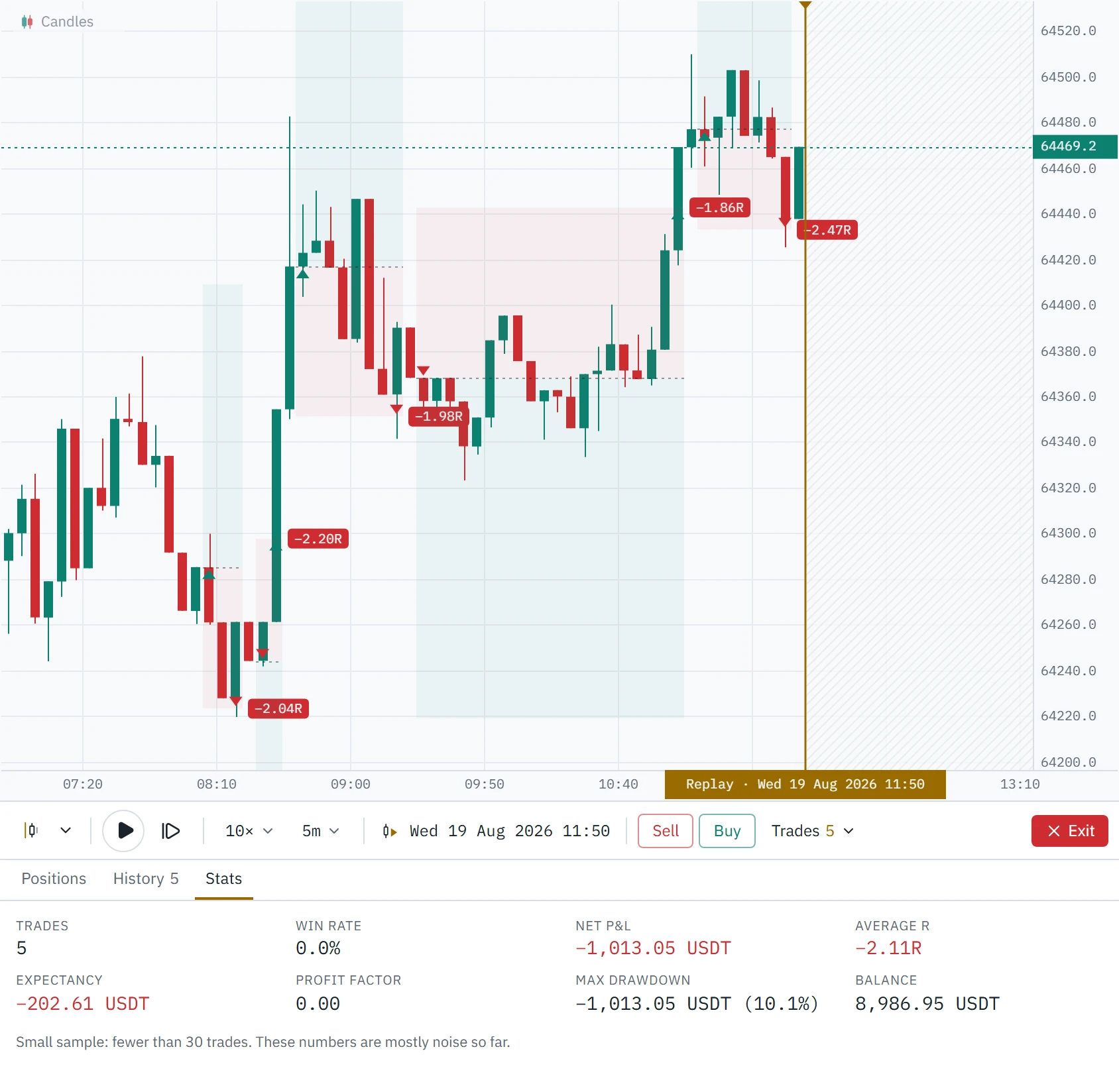 Five-minute Bitcoin perpetual candles on the morning of 19 August 2026 with five closed trades marked on them, each losing about 2R, and the trades drawer open on its Stats tab: 5 trades, win rate 0%, net −1,013.05 USDT, average −2.11R, maximum drawdown 10.1%, balance 8,986.95 USDT, with a small-sample warning.