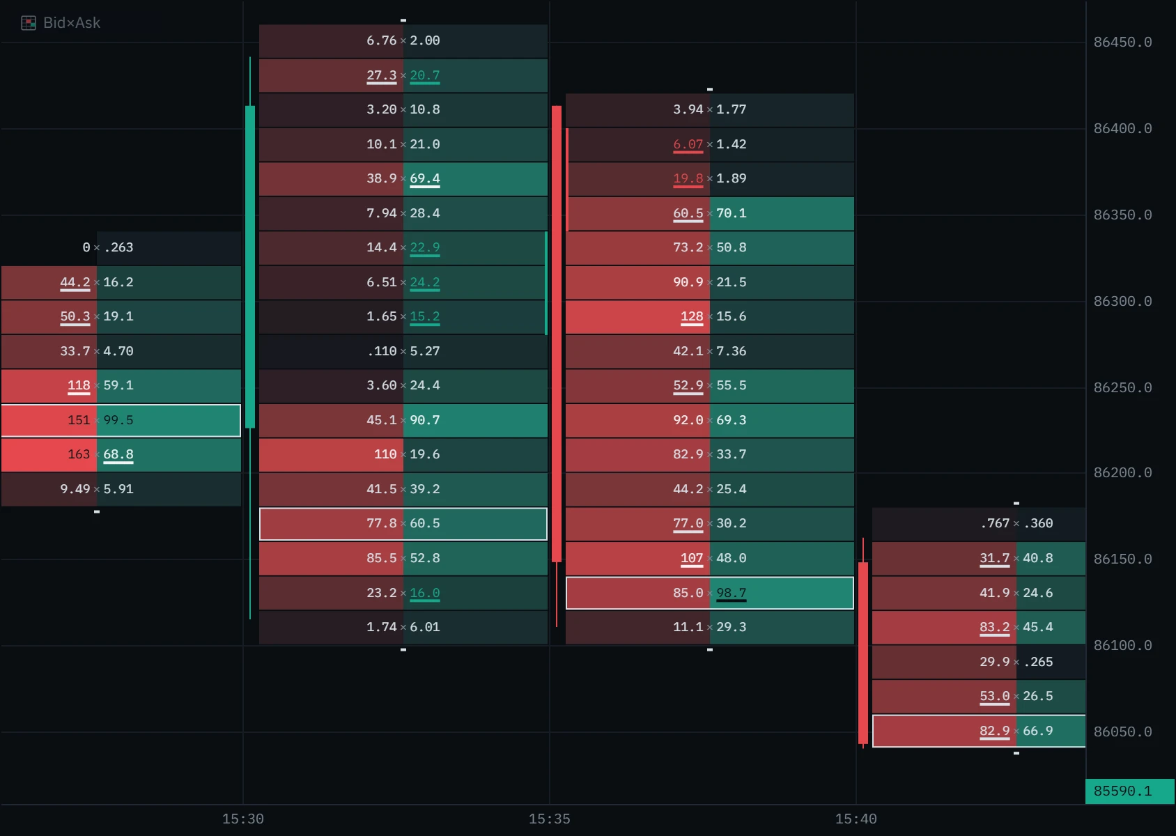 Five-minute footprint bars on the Binance BTCUSDT perpetual: bid and ask volume at each price, an outlined point of control, underlined imbalances, a green stacked-imbalance rail on one bar and a red one on the next, and unfinished-auction dashes.
