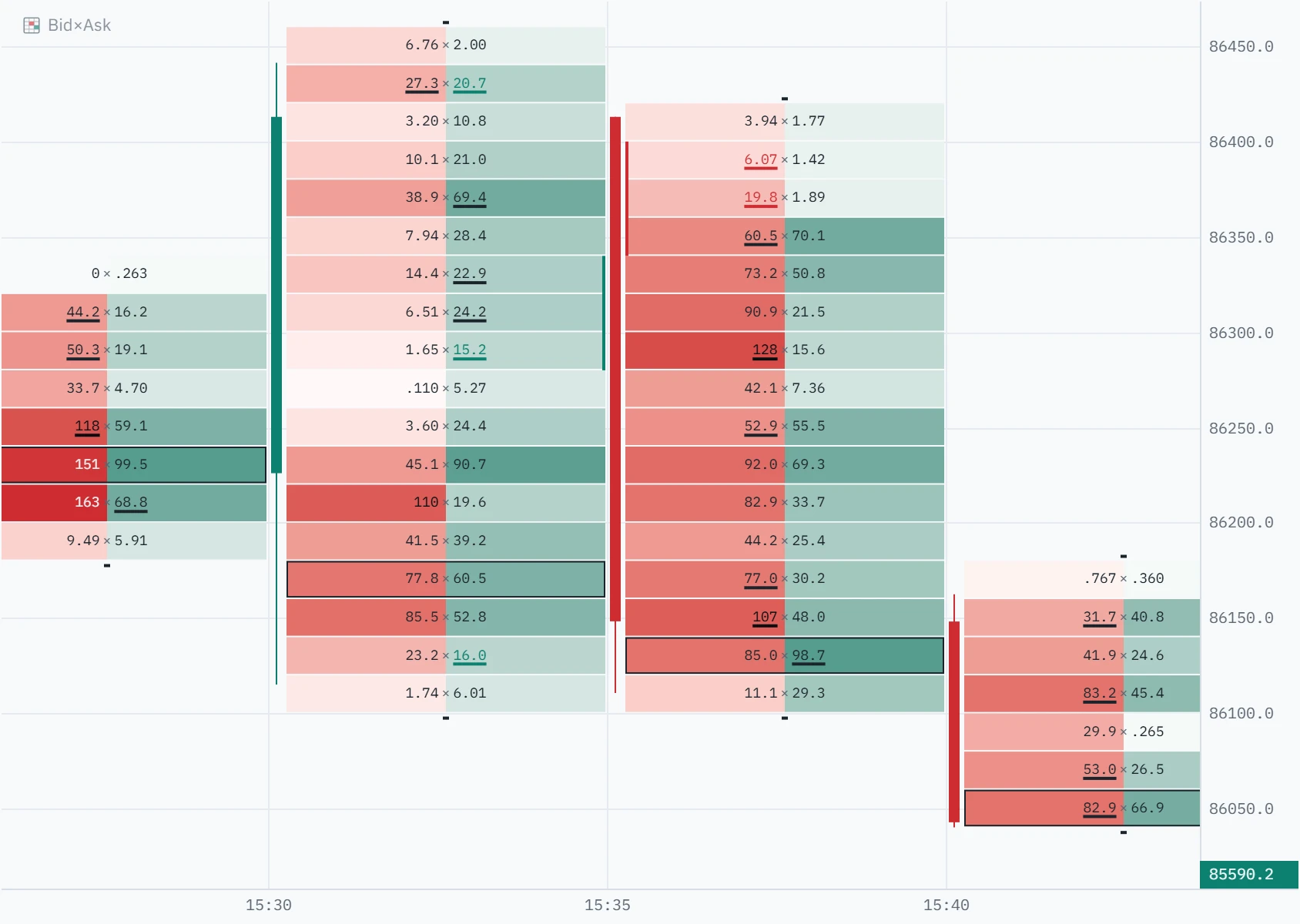 Five-minute footprint bars on the Binance BTCUSDT perpetual: bid and ask volume at each price, an outlined point of control, underlined imbalances, a green stacked-imbalance rail on one bar and a red one on the next, and unfinished-auction dashes.