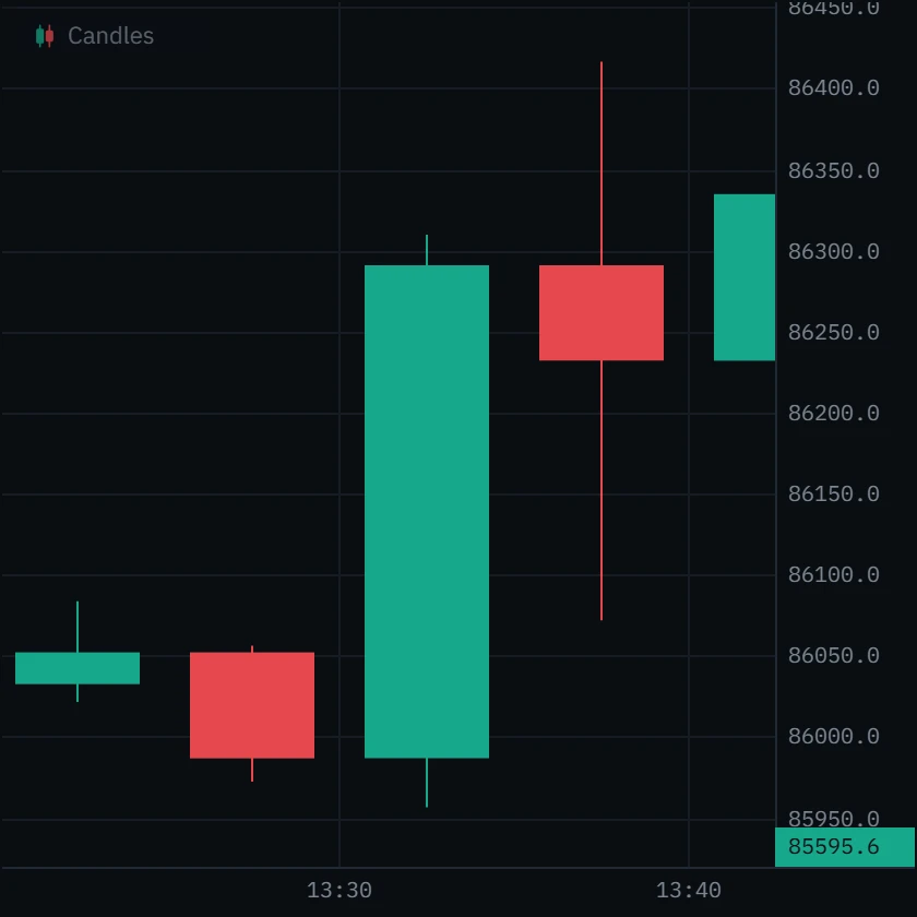Five-minute Bitcoin candles; the middle one is a large green bar that closes near its high.
