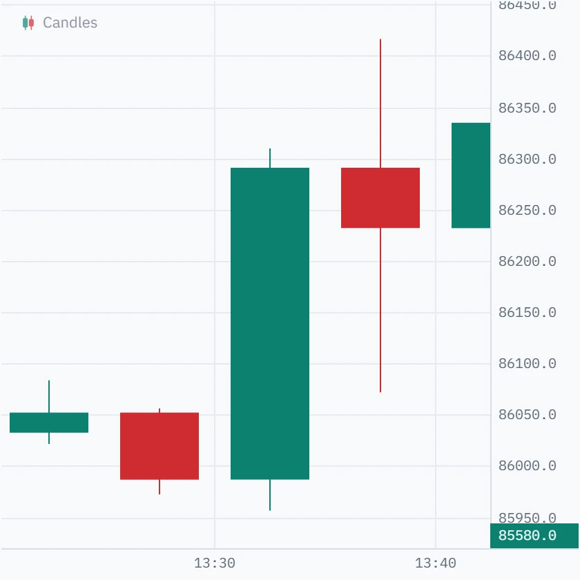 Five-minute Bitcoin candles; the middle one is a large green bar that closes near its high.