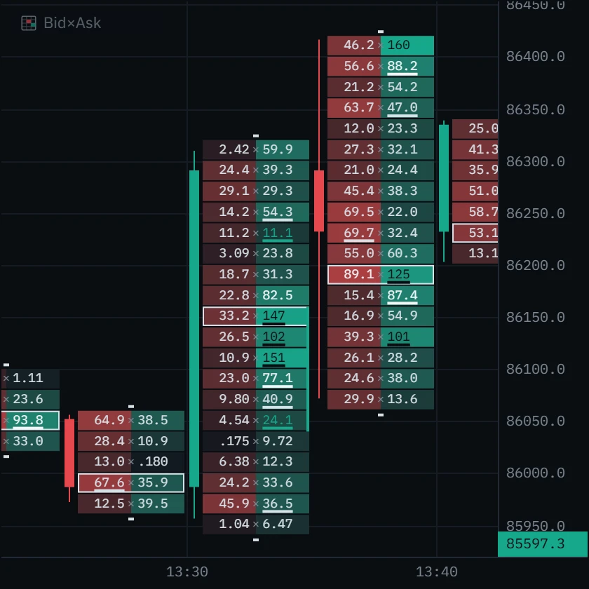 The same bar as a footprint: six buy imbalances stacked through its middle with a green rail beside them, and its heaviest row, 147 bought at the offer, at the top of that run.