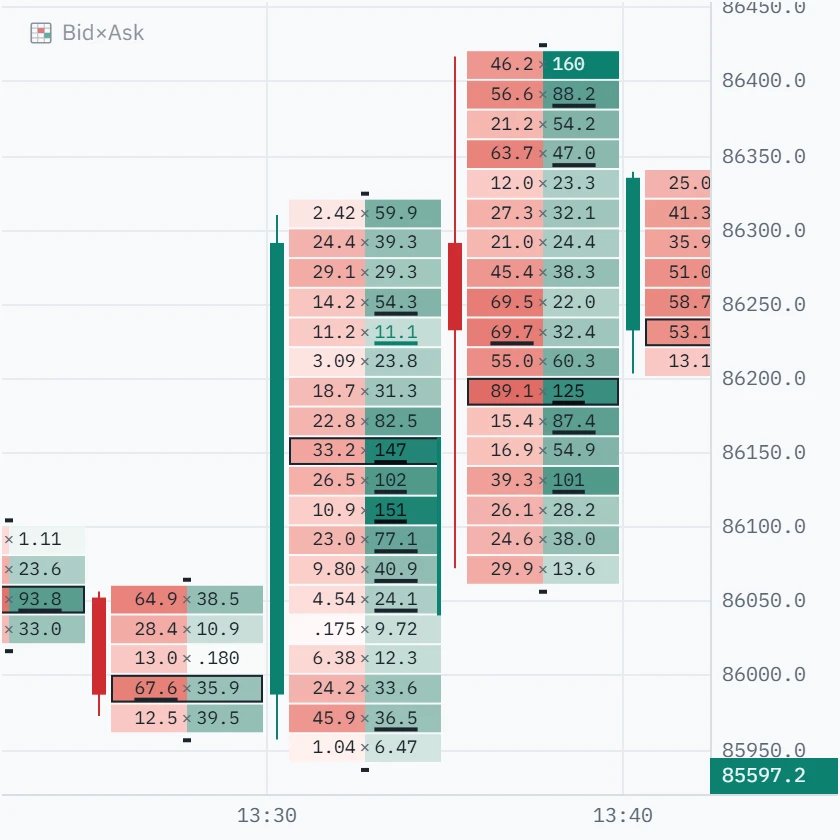 The same bar as a footprint: six buy imbalances stacked through its middle with a green rail beside them, and its heaviest row, 147 bought at the offer, at the top of that run.