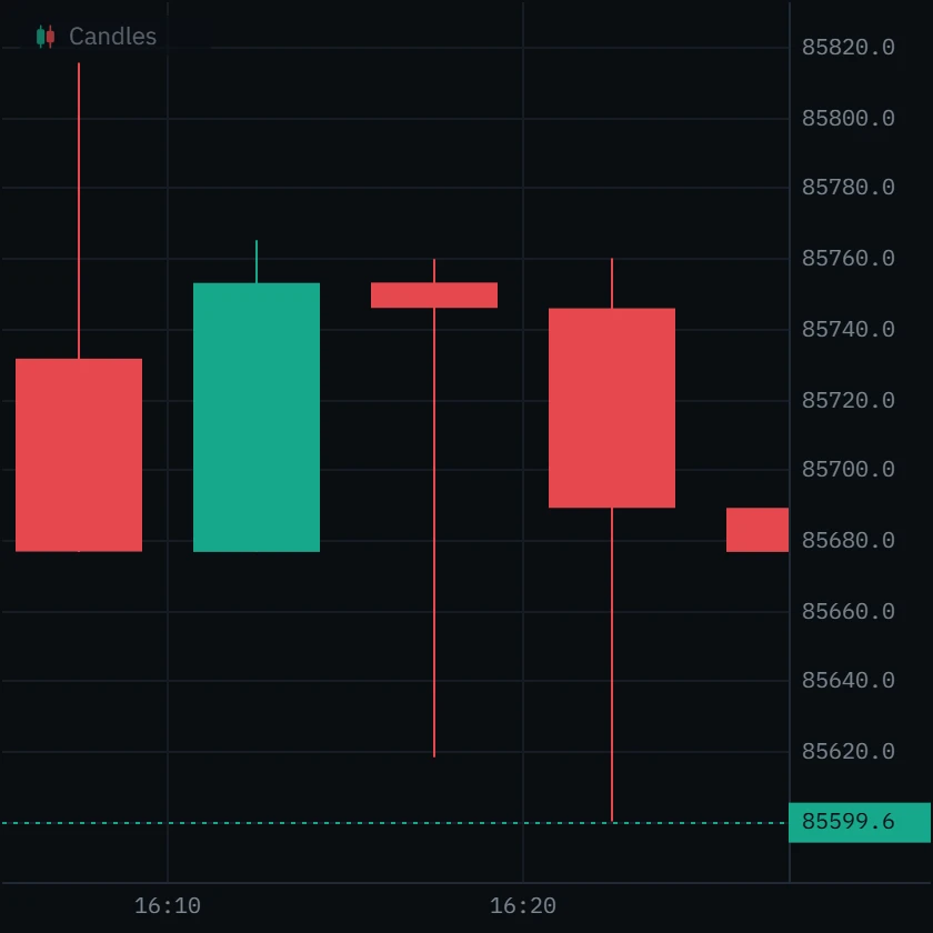 Five-minute Bitcoin candles; the middle one has a long lower wick and closes almost where it opened.
