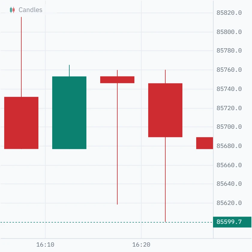 Five-minute Bitcoin candles; the middle one has a long lower wick and closes almost where it opened.