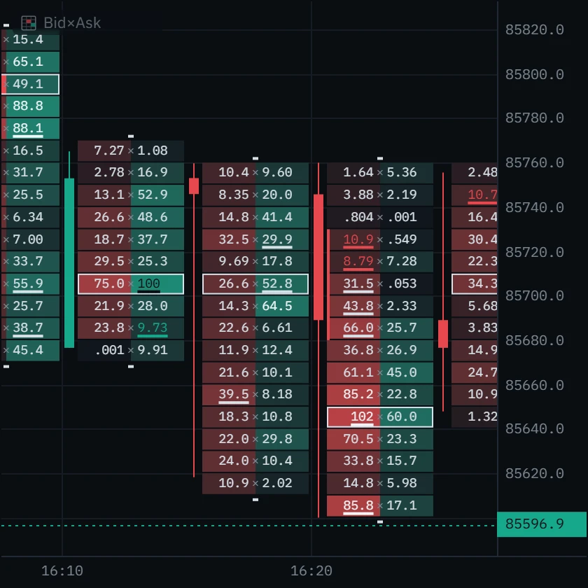 The same bar as a footprint: heavier selling than buying at most prices in the lower wick, the biggest buying rows in the upper half where it closed, and the next bar selling below its low.