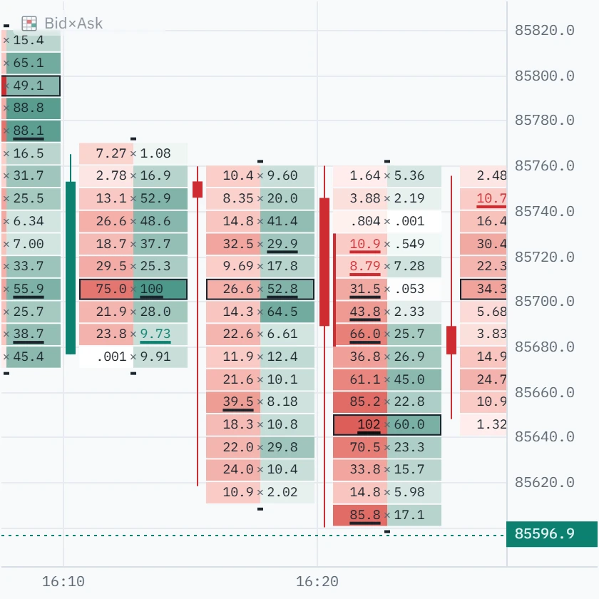 The same bar as a footprint: heavier selling than buying at most prices in the lower wick, the biggest buying rows in the upper half where it closed, and the next bar selling below its low.