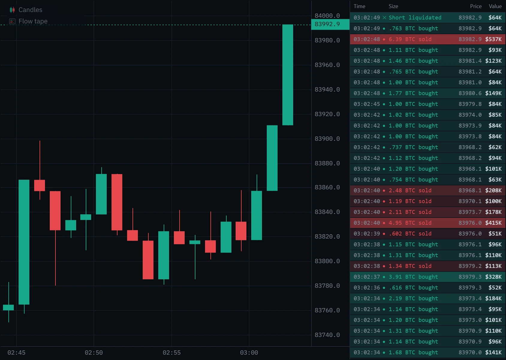 One-minute Bitcoin perpetual candles rising from 83,820 to 83,993 between 03:00 and 03:03 UTC, and the flow tape beside them, newest first: a short liquidated at 83,982.9 on top, a 6.39 BTC sell worth $537K in deep red, a run of green buys and a block of red sells at 03:02:40.
