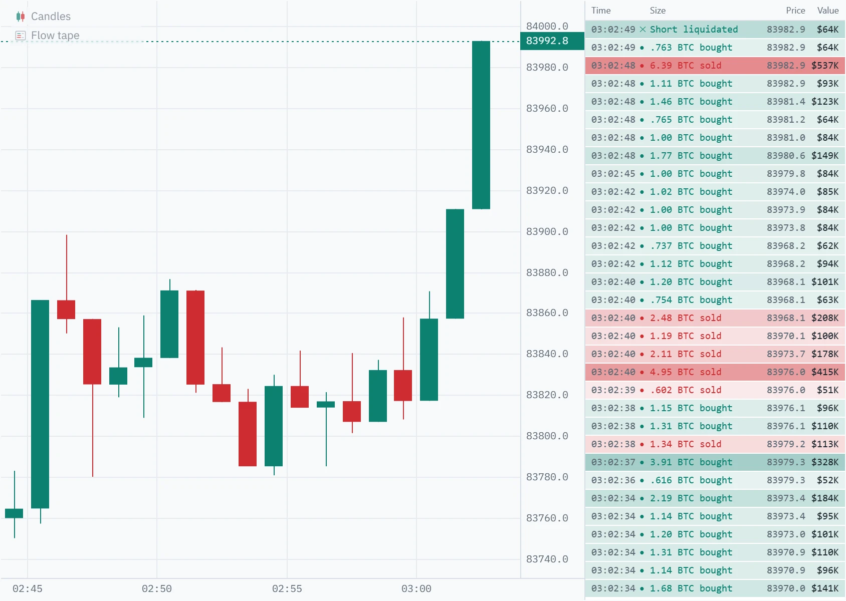 One-minute Bitcoin perpetual candles rising from 83,820 to 83,993 between 03:00 and 03:03 UTC, and the flow tape beside them, newest first: a short liquidated at 83,982.9 on top, a 6.39 BTC sell worth $537K in deep red, a run of green buys and a block of red sells at 03:02:40.