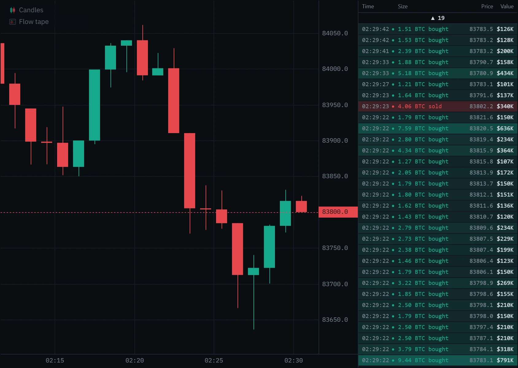 The flow tape scrolled back, a bar reading “▲ 19” above the rows, which show a column of green buys stamped 02:29:22 UTC, from 9.44 BTC at 83,783.1 at the bottom to 1.79 BTC at 83,821.6 at the top, beside one-minute Bitcoin perpetual candles.