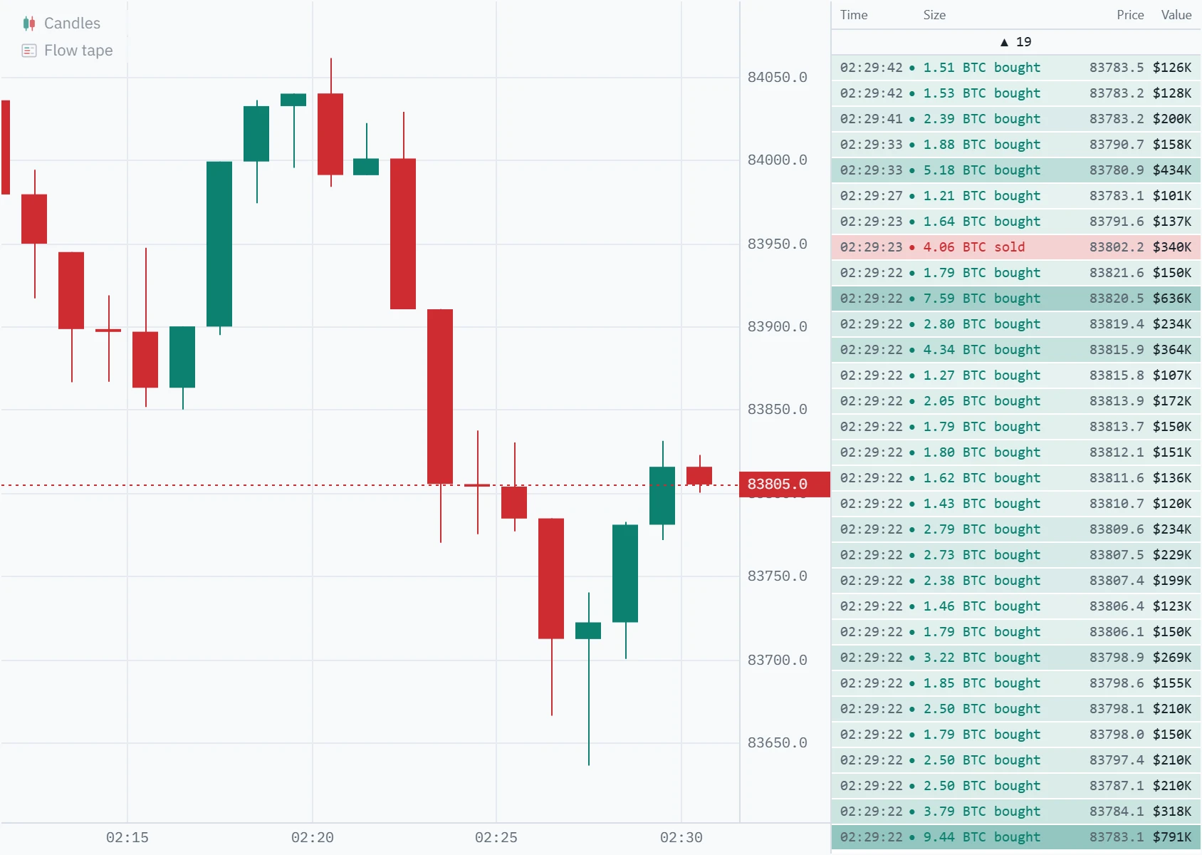 The flow tape scrolled back, a bar reading “▲ 19” above the rows, which show a column of green buys stamped 02:29:22 UTC, from 9.44 BTC at 83,783.1 at the bottom to 1.79 BTC at 83,821.6 at the top, beside one-minute Bitcoin perpetual candles.