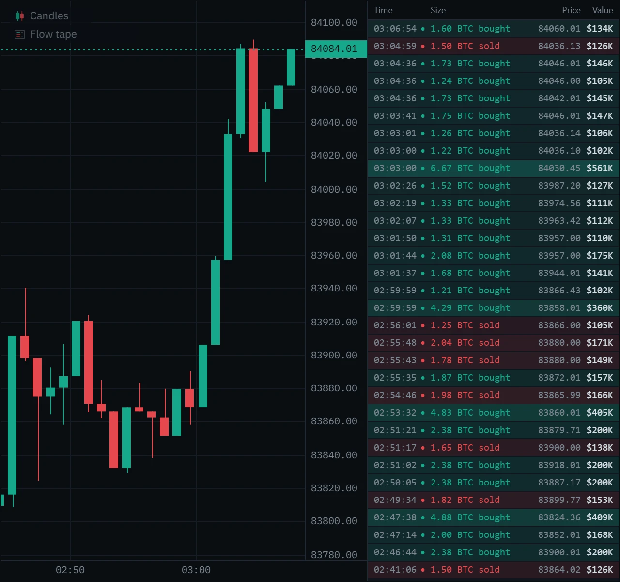 Bitcoin spot one-minute candles from 02:45 to 03:07 UTC on 7 October 2026 with the flow tape at a $100,000 floor: 32 rows reaching back 26 minutes, among them four green buys of $200K each.
