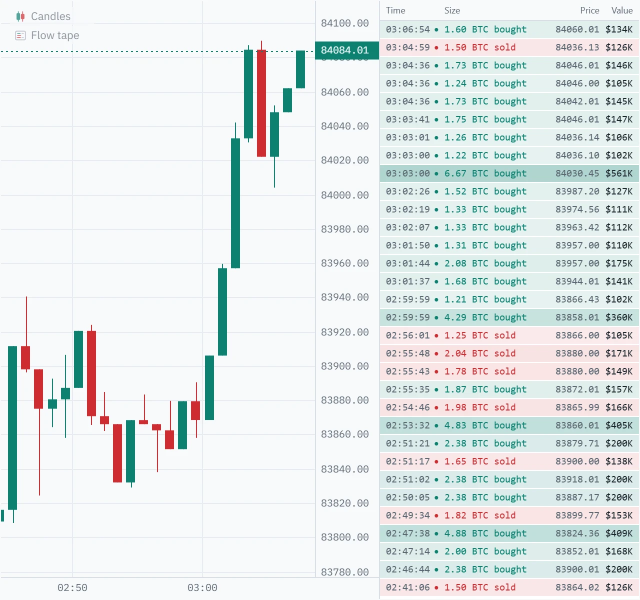 Bitcoin spot one-minute candles from 02:45 to 03:07 UTC on 7 October 2026 with the flow tape at a $100,000 floor: 32 rows reaching back 26 minutes, among them four green buys of $200K each.