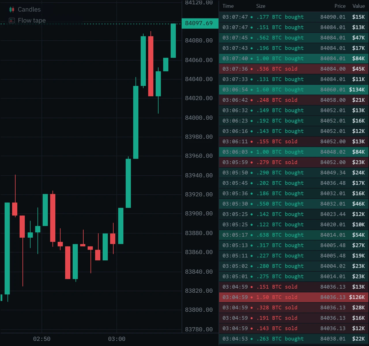 The same Bitcoin spot chart a minute later with the flow tape at a $10,000 floor: 32 rows covering three minutes, mostly prints of $10K to $50K.