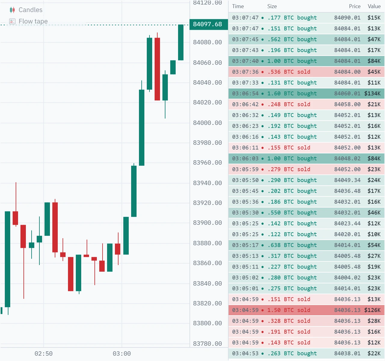 The same Bitcoin spot chart a minute later with the flow tape at a $10,000 floor: 32 rows covering three minutes, mostly prints of $10K to $50K.