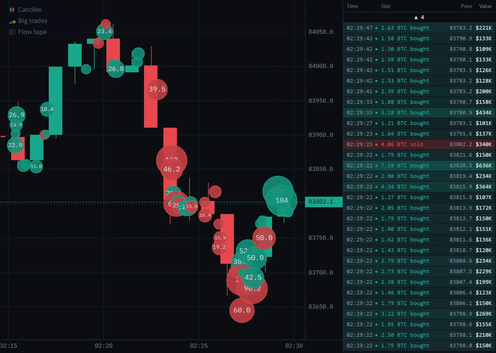 One-minute Bitcoin perpetual candles from 02:15 to 02:30 UTC on 7 October 2026 with big-trade bubbles, a large green 104 BTC bubble near the right edge, and the flow tape beside them scrolled back to that order: a column of green rows stamped 02:29:22, each one of its prints.