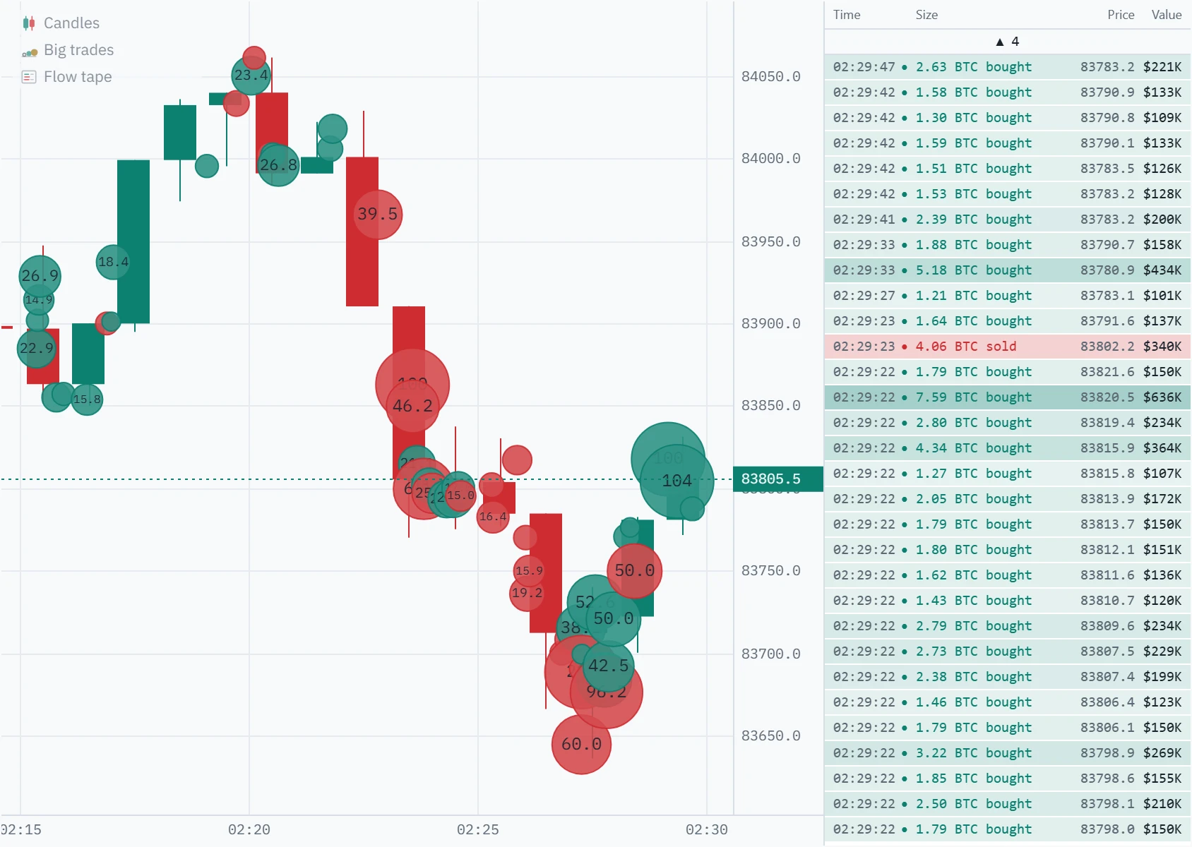 One-minute Bitcoin perpetual candles from 02:15 to 02:30 UTC on 7 October 2026 with big-trade bubbles, a large green 104 BTC bubble near the right edge, and the flow tape beside them scrolled back to that order: a column of green rows stamped 02:29:22, each one of its prints.