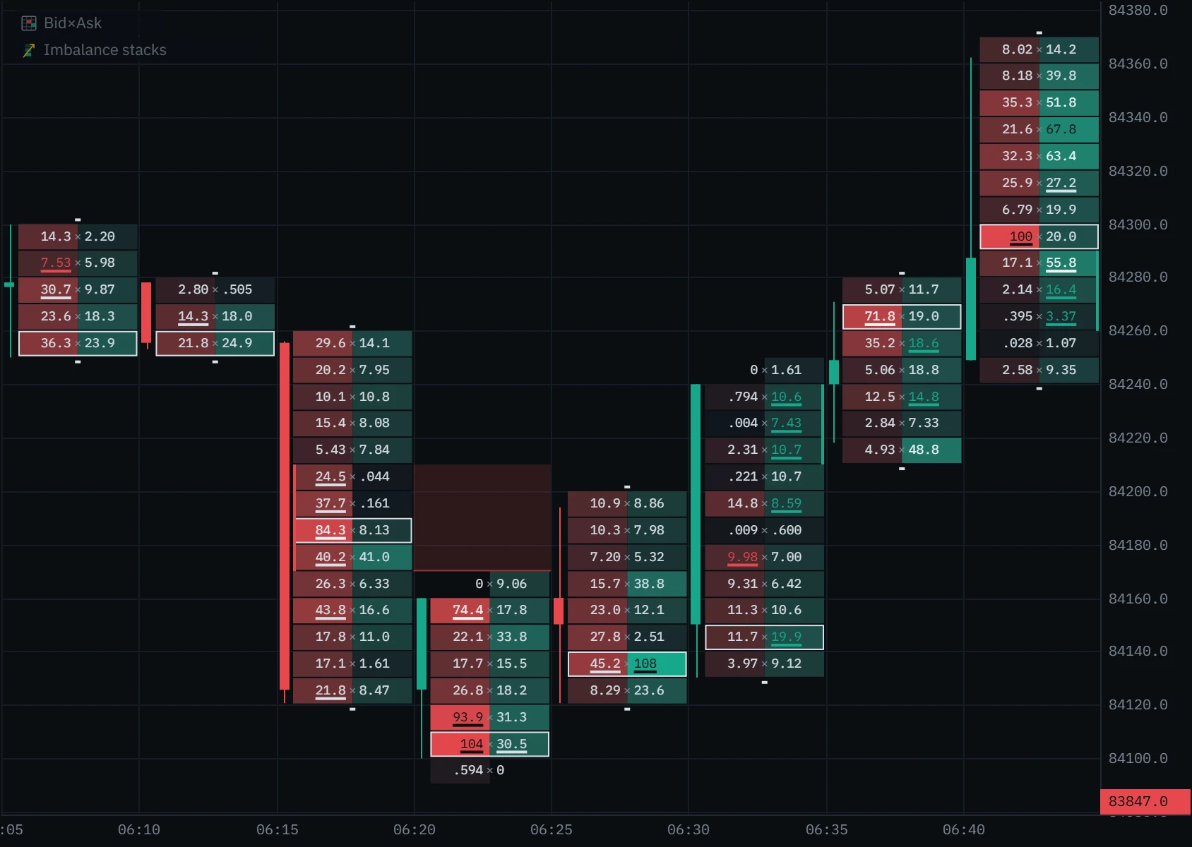 Eight five-minute Bitcoin perpetual footprint bars from 06:05 to 06:40 UTC in $10 rows: a red rail beside four sell imbalances in the 06:15 bar, a shaded red zone running right from it to the 06:25 bar, green rails in the 06:30 and 06:40 bars, and underlined single imbalances.