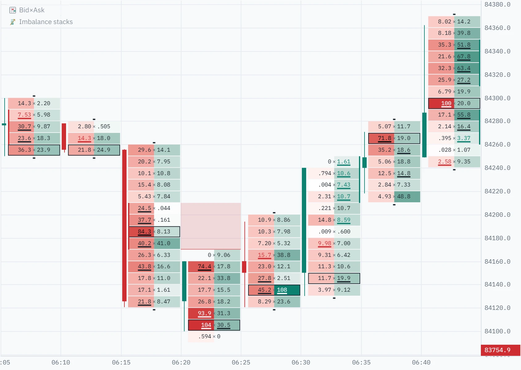 The eight bars from 06:05 to 06:40 UTC at an imbalance ratio of 2: five rails, red ones in the 06:05 and 06:15 bars and green ones in the 06:30 bar and twice in the 06:40 bar, and one red zone.