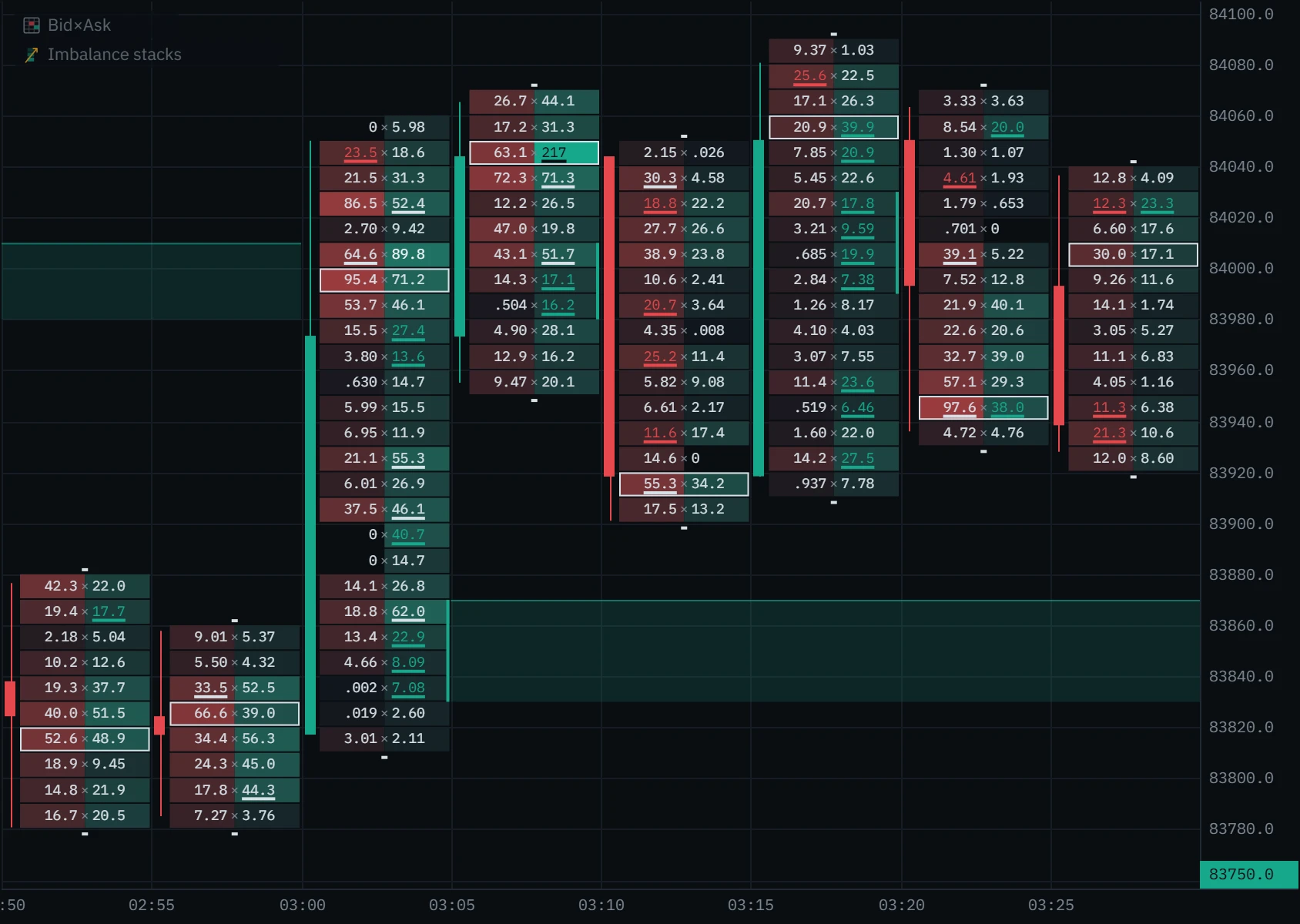 Five-minute Bitcoin perpetual footprint bars from 02:50 to 03:25 UTC on 7 October 2026: the 03:00 bar rising from 83,817 to 84,050 with a green rail beside four buy imbalances at 83,830 to 83,860 and a green zone running right from it.