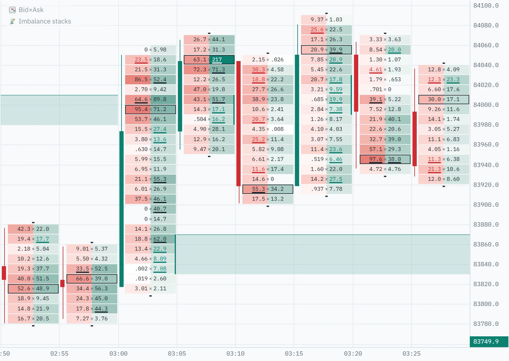 Five-minute Bitcoin perpetual footprint bars from 02:50 to 03:25 UTC on 7 October 2026: the 03:00 bar rising from 83,817 to 84,050 with a green rail beside four buy imbalances at 83,830 to 83,860 and a green zone running right from it.