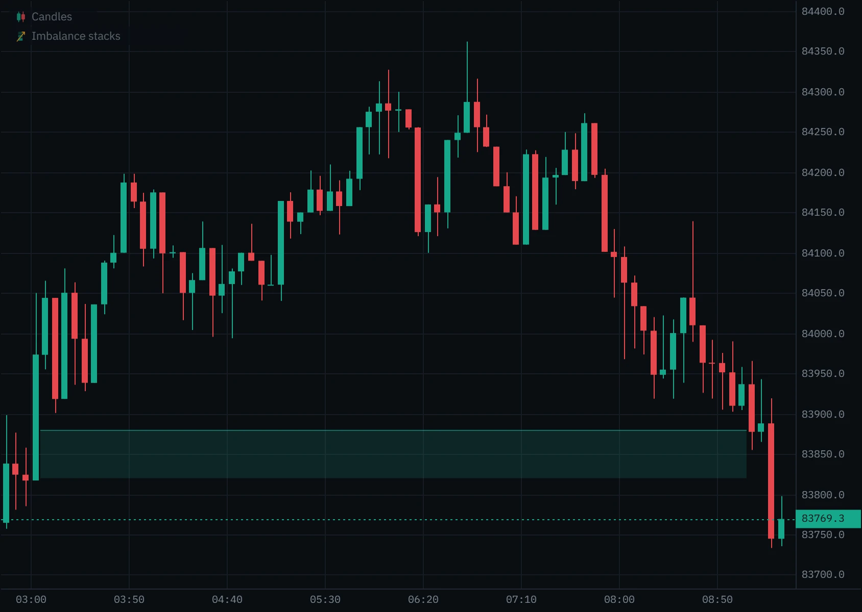 Five-minute Bitcoin perpetual candles from 02:45 to 09:25 UTC on 7 October 2026 with one green zone from 83,820 to 83,880 running from 03:05 to 09:05, where price came back into it, and a sharp drop below it at 09:15.