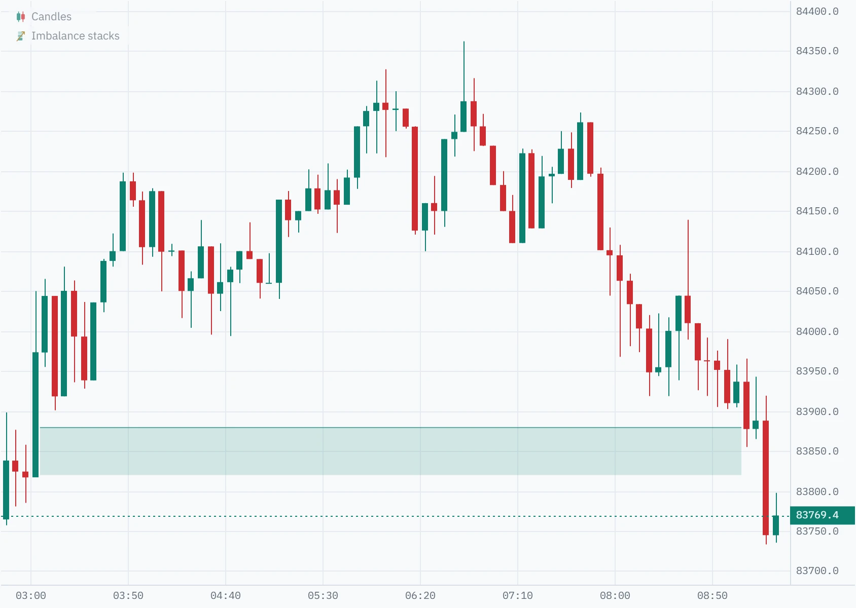 Five-minute Bitcoin perpetual candles from 02:45 to 09:25 UTC on 7 October 2026 with one green zone from 83,820 to 83,880 running from 03:05 to 09:05, where price came back into it, and a sharp drop below it at 09:15.