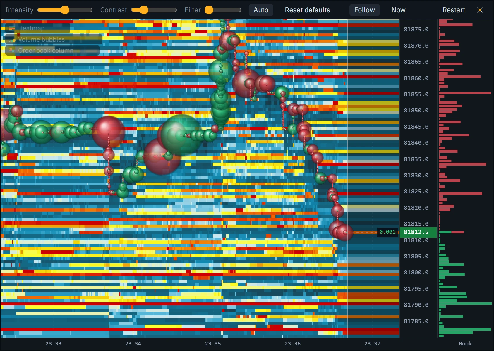 The same moment of the heatmap with no orders hidden: nearly the whole field is coloured, much of it yellow and red, and the large levels no longer stand out.