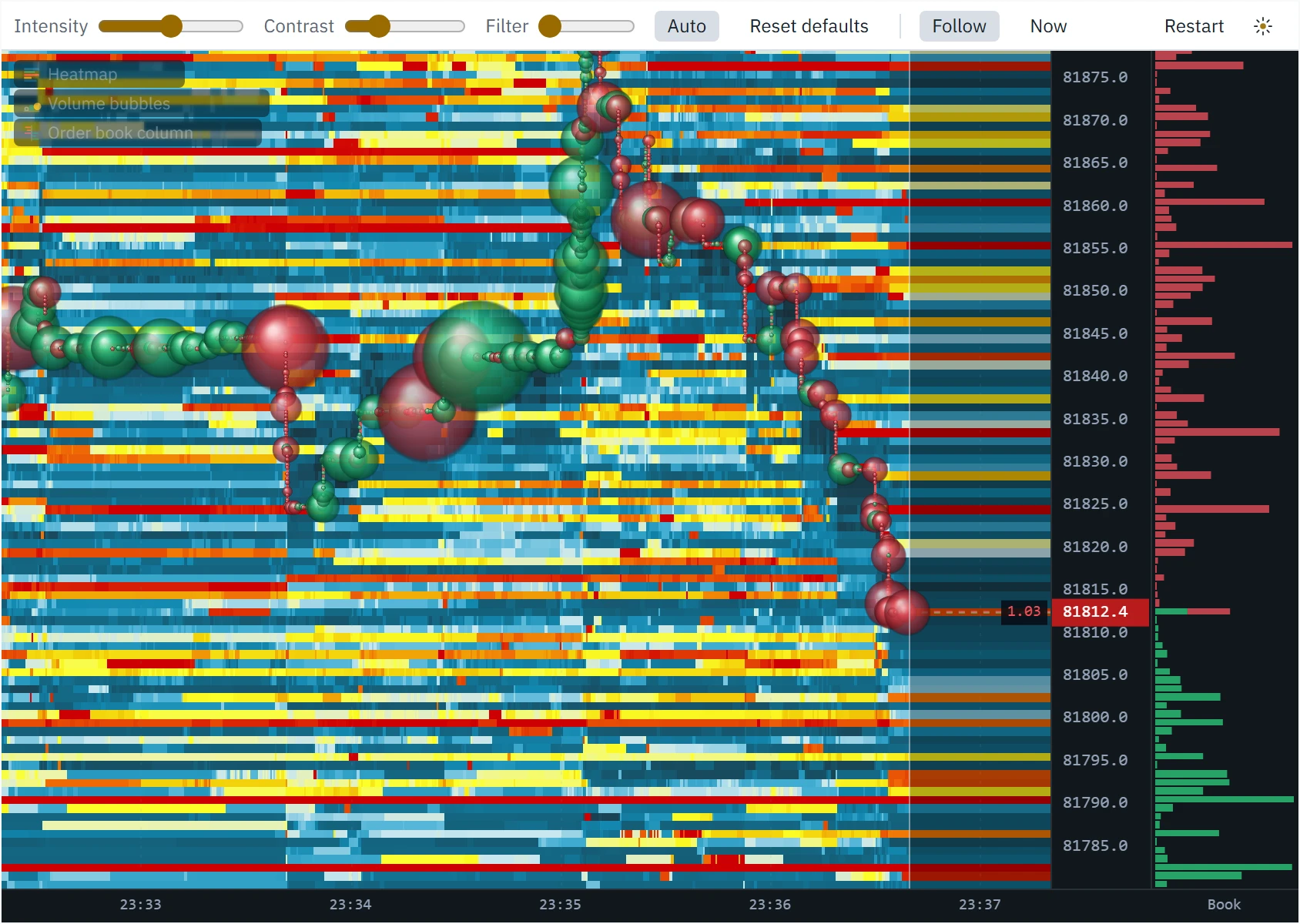 The same moment of the heatmap with no orders hidden: nearly the whole field is coloured, much of it yellow and red, and the large levels no longer stand out.