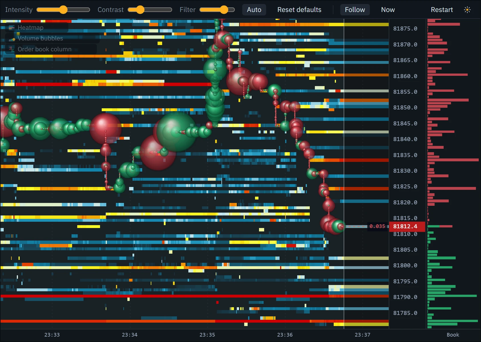 The same moment with the smaller 70% of resting sizes drawn as background: the larger levels stand out as yellow, orange and red bands.