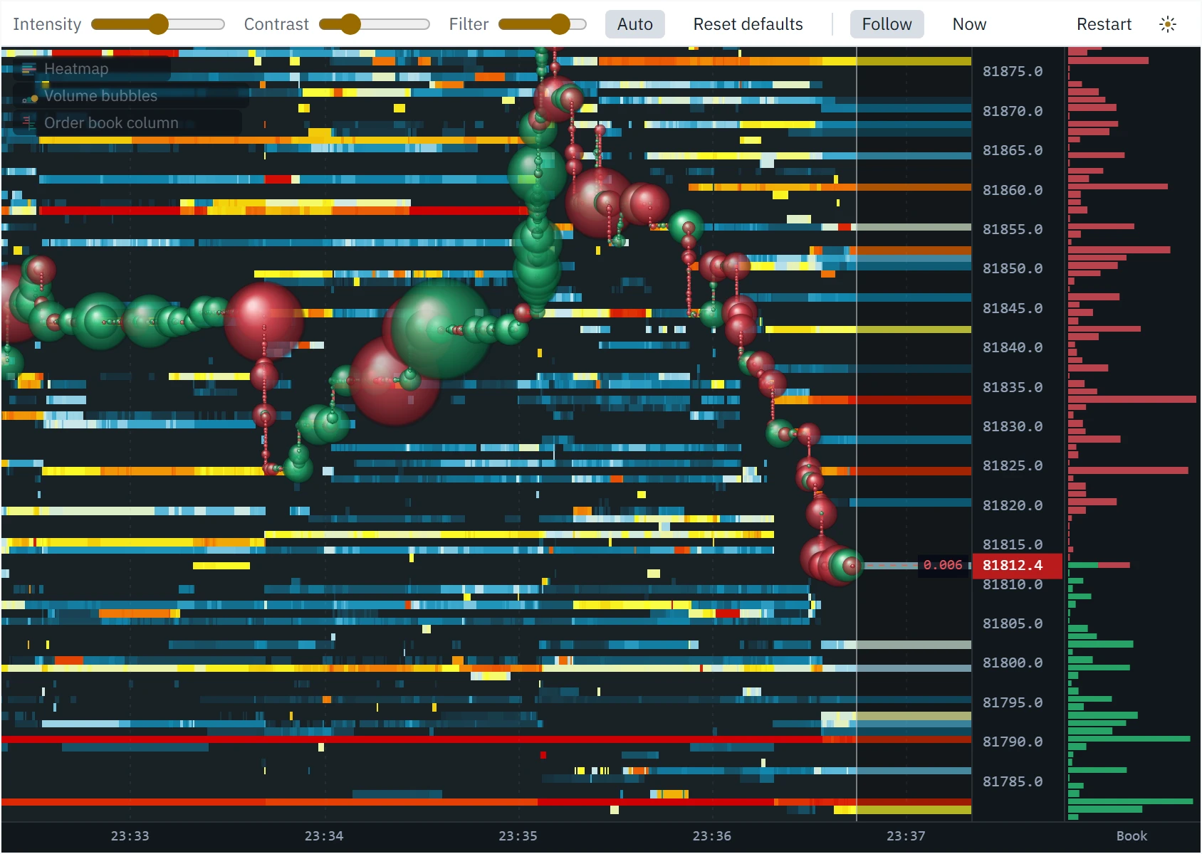 The same moment with the smaller 70% of resting sizes drawn as background: the larger levels stand out as yellow, orange and red bands.