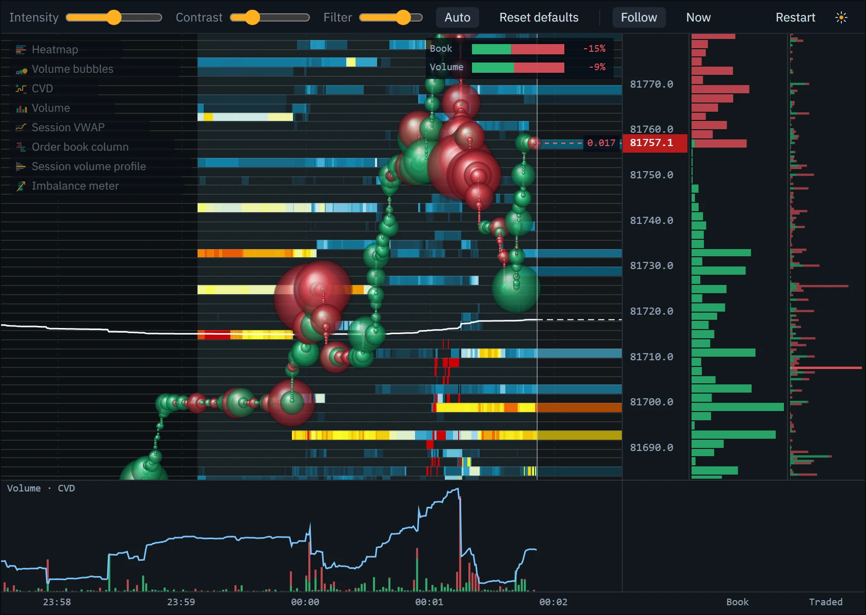 The heatmap with the volume and CVD pane under the field, the session VWAP line, the imbalance meter at the top right and the order book and traded-volume columns beside the price axis.