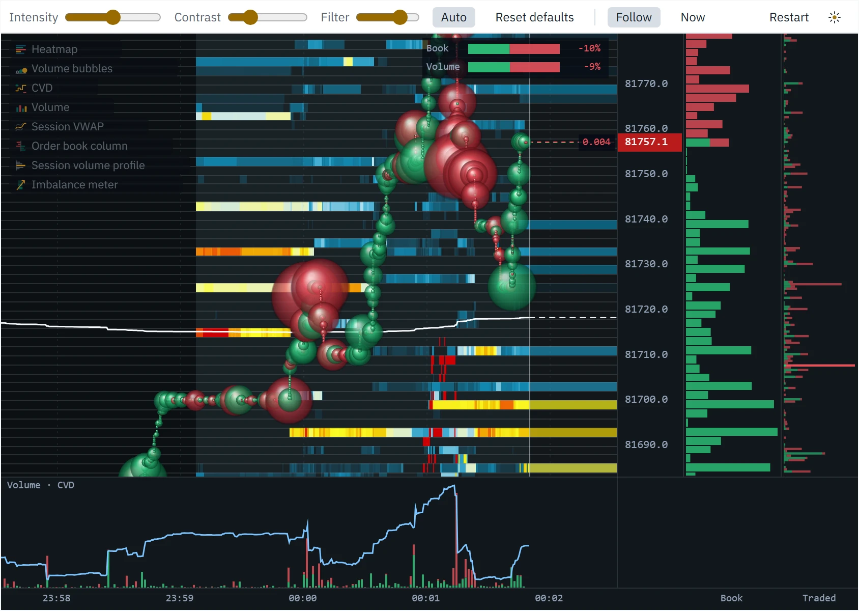 The heatmap with the volume and CVD pane under the field, the session VWAP line, the imbalance meter at the top right and the order book and traded-volume columns beside the price axis.