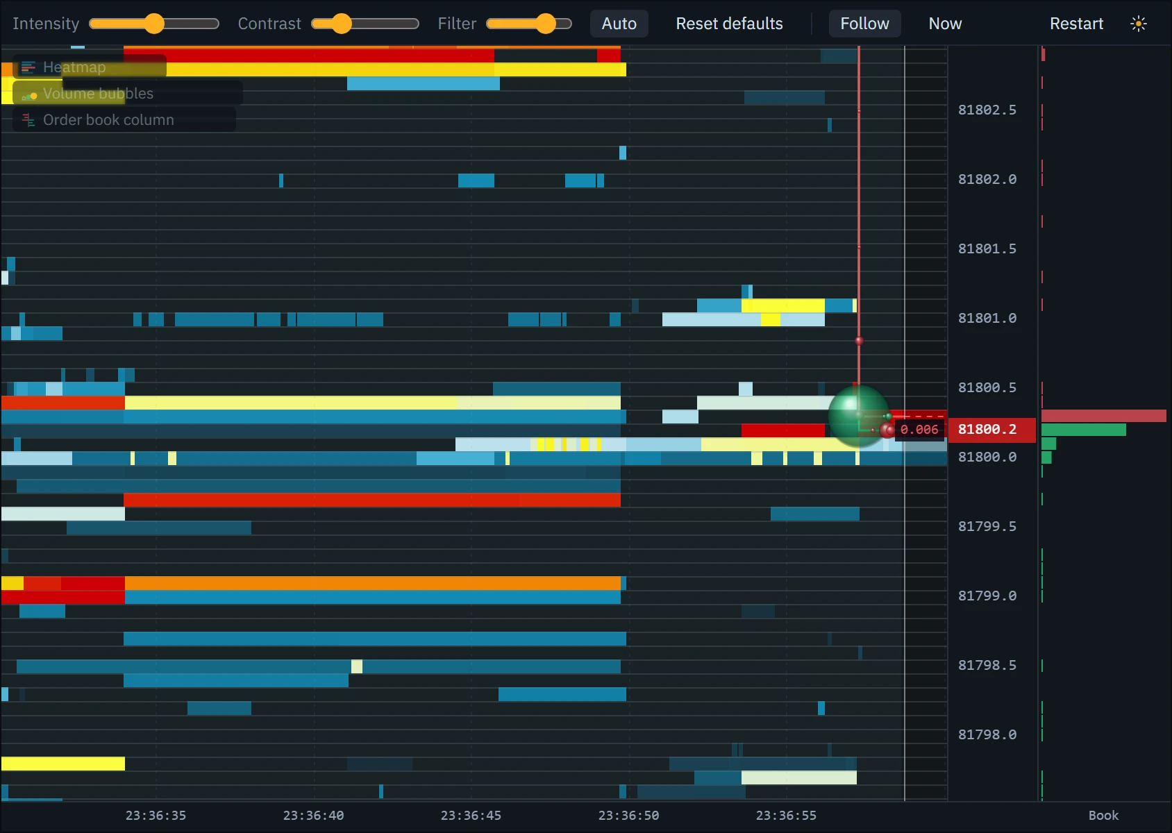 The heatmap zoomed to thirty seconds and single ten-cent prices: one row per price level, the best bid and offer lines running through the middle of their rows, and trade bubbles on the levels they traded at.