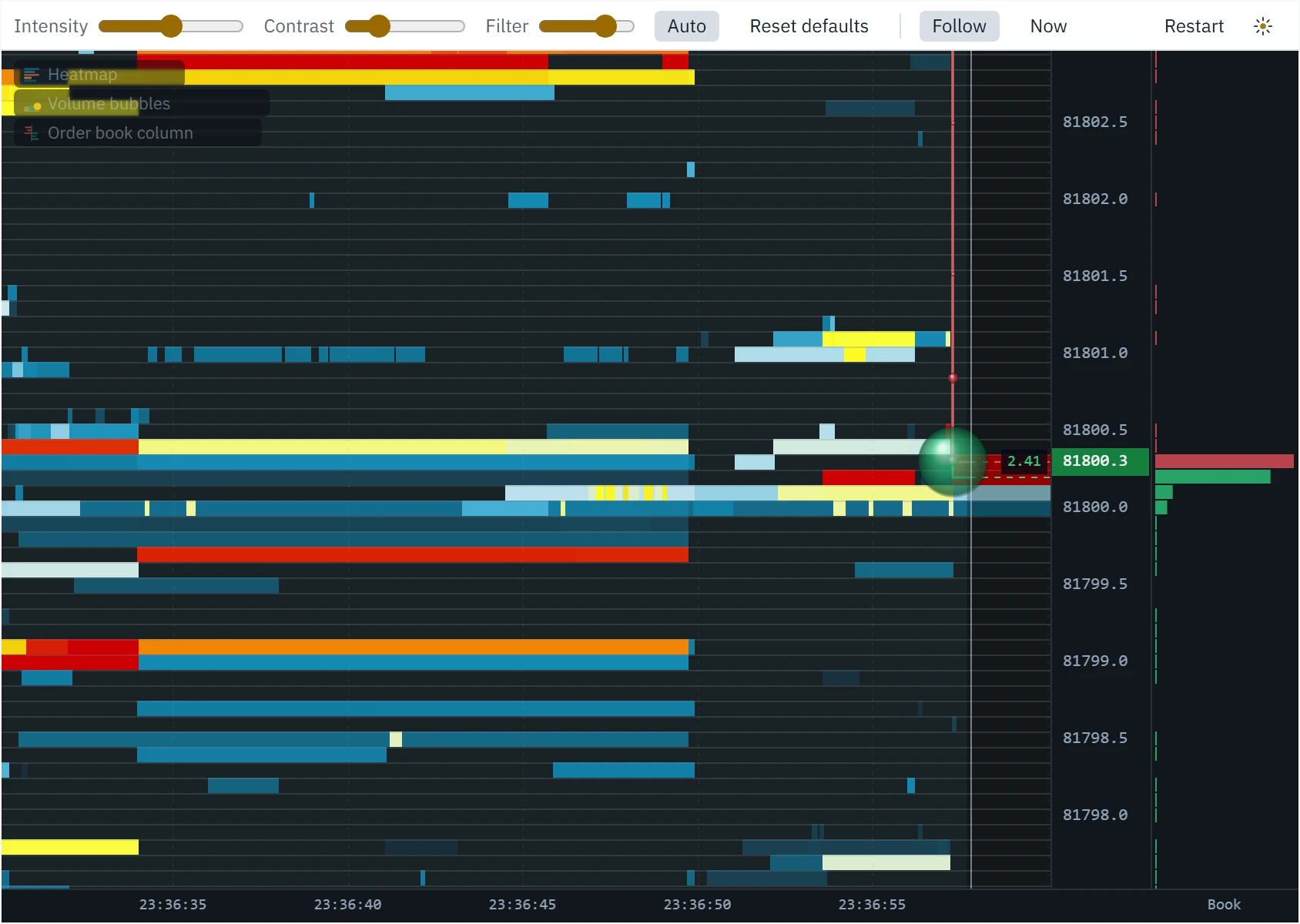 The heatmap zoomed to thirty seconds and single ten-cent prices: one row per price level, the best bid and offer lines running through the middle of their rows, and trade bubbles on the levels they traded at.