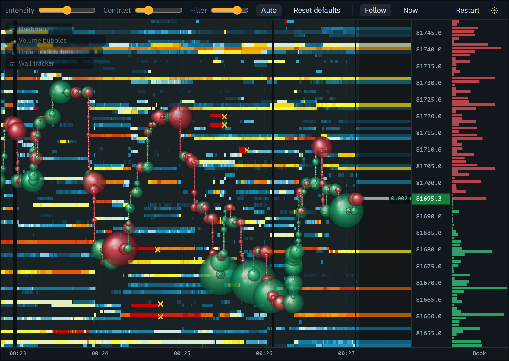 The heatmap with the wall tracker on, five minutes of a busy Bitcoin book: yellow crosses on the bands where large bids and offers were cancelled as price came near them, and two thin dark stripes where the connection stalled.