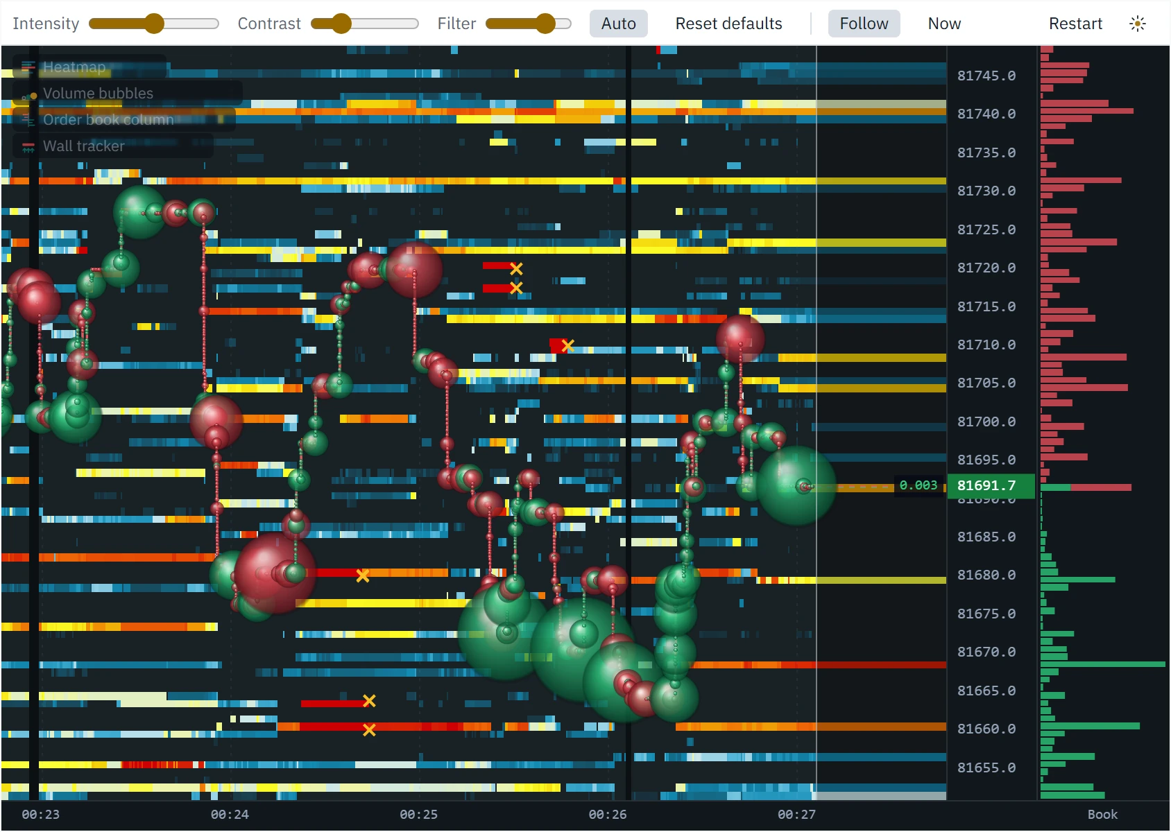 The heatmap with the wall tracker on, five minutes of a busy Bitcoin book: yellow crosses on the bands where large bids and offers were cancelled as price came near them, and two thin dark stripes where the connection stalled.