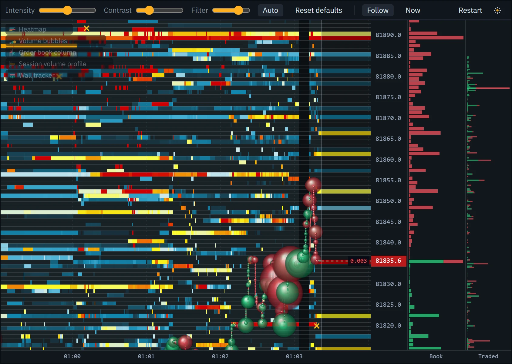 The Klustra liquidity heatmap on the Binance BTCUSDT perpetual: five minutes of resting orders as coloured bands, trade bubbles along the best bid and offer, yellow crosses where walls were pulled, a dark stripe where the connection stalled, the now-line with the current book projected to its right, and the order book and traded-volume columns beside the price axis.