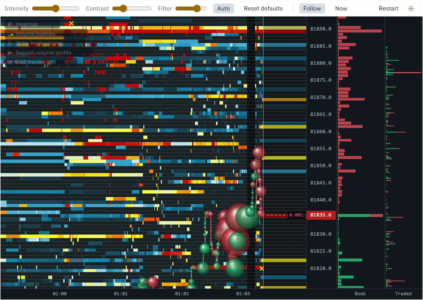 The Klustra liquidity heatmap on the Binance BTCUSDT perpetual: five minutes of resting orders as coloured bands, trade bubbles along the best bid and offer, yellow crosses where walls were pulled, a dark stripe where the connection stalled, the now-line with the current book projected to its right, and the order book and traded-volume columns beside the price axis.
